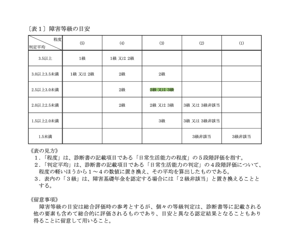 知的障害 精神遅滞 で障害年金を請求 申請 する方法やポイントを解説 かなみ社会保険労務士事務所